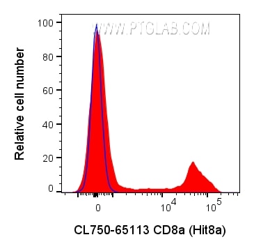 Flow cytometry (FC) experiment of human PBMCs using CoraLite® Plus 750 Anti-Human CD8a (Hit8a) (CL750-65113)