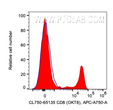 Flow cytometry (FC) experiment of human PBMCs using CoraLite® Plus 750 Anti-Human CD8a (OKT8) (CL750-65135)