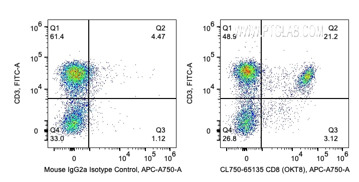 FC experiment of human PBMCs using CL750-65135