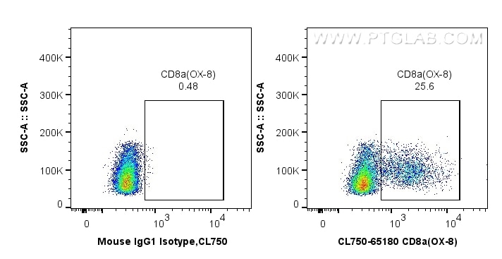 Flow cytometry (FC) experiment of wistar rat splenocytes using CoraLite® Plus 750 Anti-Rat CD8a (OX-8) (CL750-65180)