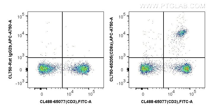 Flow cytometry (FC) experiment of mouse splenocytes using CoraLite® Plus 750 Anti-Mouse CD8a (5H10-1) (CL750-65205)