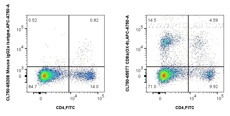 1x10^6 rat splenocytes were surface stained with FITC Plus Anti-Rat CD4, and 0.25 ug CoraLite® Plus 750 Anti-Rat CD8a (OX-8) Mouse IgG2a RecAb (CL750-65577, Clone: OX-8) or CoraLite® Plus 750 Mouse IgG2a Isotype Control (C1.18.4) (CL750-65208, Clone: C1.18.4). Cells were not fixed. Flow cytometry (FC) experiment of rat splenocytes cells using CoraLite® Plus 750 Anti-Rat CD8a (OX-8) Mouse IgG2 (CL750-65577)
