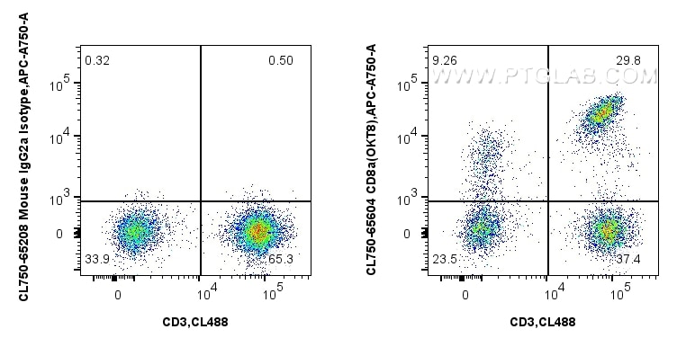 Flow cytometry (FC) experiment of human PBMCs using CoraLite® Plus 750 Anti-Human CD8a (OKT8) Mouse Ig (CL750-65604)