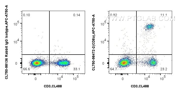 Flow cytometry (FC) experiment of mouse splenocytes using CoraLite® Plus 750 Anti-Mouse CD8a Rabbit Recombin (CL750-98472-2)