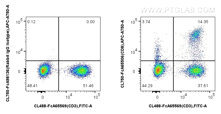 FC experiment of human PBMCs using CL750-FcA65506 Flow cytometry (FC) experiment of human PBMCs using FcZero-rAb® CoraLite® Plus 750 Anti-Human CD8a (OK (CL750-FcA65506)