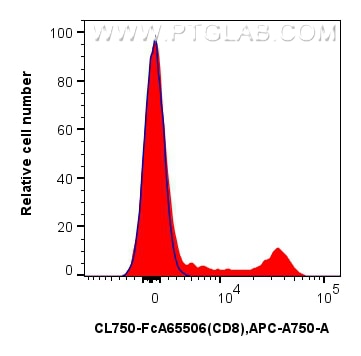 FC experiment of human PBMCs using CL750-FcA65506 Flow cytometry (FC) experiment of human PBMCs using FcZero-rAb® CoraLite® Plus 750 Anti-Human CD8a (OK (CL750-FcA65506)