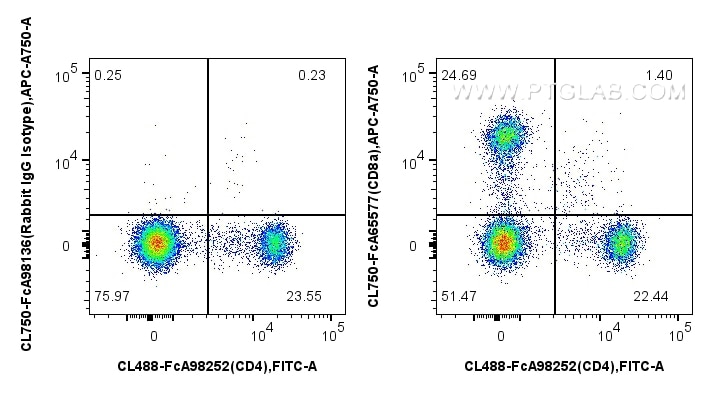 FC experiment of rat splenocytes using CL750-FcA65577 Flow cytometry (FC) experiment of rat splenocytes cells using FcZero-rAb® CoraLite® Plus 750 Anti-Rat CD8a (OX-8 (CL750-FcA65577)