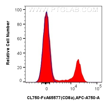 FC experiment of rat splenocytes using CL750-FcA65577 Flow cytometry (FC) experiment of rat splenocytes cells using FcZero-rAb® CoraLite® Plus 750 Anti-Rat CD8a (OX-8 (CL750-FcA65577)