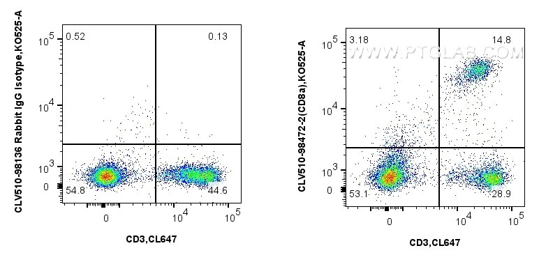 Flow cytometry (FC) experiment of mouse splenocytes using CoraLux Violet 510 Anti-Mouse CD8a Rabbit Recombin (CLV510-98472-2)
