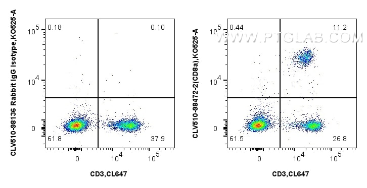 Flow cytometry (FC) experiment of mouse splenocytes using CoraLux Violet 510 Anti-Mouse CD8a Rabbit Recombin (CLV510-98472-2)
