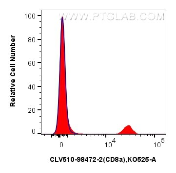 Flow cytometry (FC) experiment of mouse splenocytes using CoraLux Violet 510 Anti-Mouse CD8a Rabbit Recombin (CLV510-98472-2)