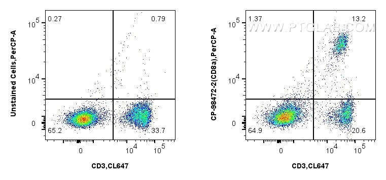 1x10^6 mouse splenocytes were surface stained with CoraLite® Plus 647 Anti-Mouse CD3 and 0.25 ug PerCP Anti-Mouse CD8a Rabbit RecAb (CP-98472-2, Clone:242879C10), or unstained cells. Cells were not fixed. Flow cytometry (FC) experiment of mouse splenocytes using PerCP Anti-Mouse CD8a Rabbit Recombinant Antibody (CP-98472-2)