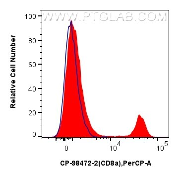1x10^6 mouse splenocytes were surface stained with 0.25 ug PerCP Anti-Mouse CD8a Rabbit RecAb (CP-98472-2, Clone:242879C10)(red), or unstained cells(blue). Cells were not fixed. Flow cytometry (FC) experiment of mouse splenocytes using PerCP Anti-Mouse CD8a Rabbit Recombinant Antibody (CP-98472-2)
