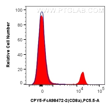 FC experiment of mouse splenocytes using CPY5-FcA98472-2 Flow cytometry (FC) experiment of mouse splenocytes using FcZero-rAb® PerCP-Cyanine5.5 Anti-Mouse CD8a Rabbi (CPY5-FcA98472-2)