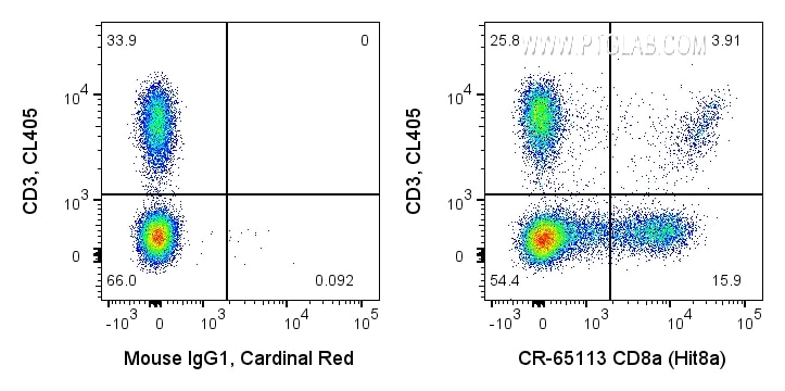 Flow cytometry (FC) experiment of human PBMCs using Cardinal Red™ Anti-Human CD8a (Hit8a) (CR-65113)