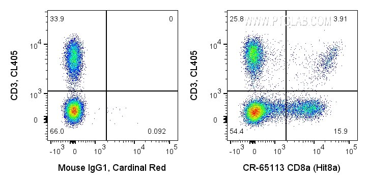 FC experiment of human PBMCs using CR-65113