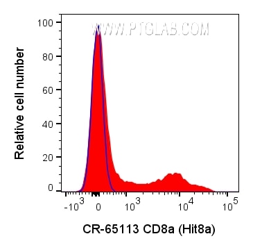 Flow cytometry (FC) experiment of human PBMCs using Cardinal Red™ Anti-Human CD8a (Hit8a) (CR-65113)