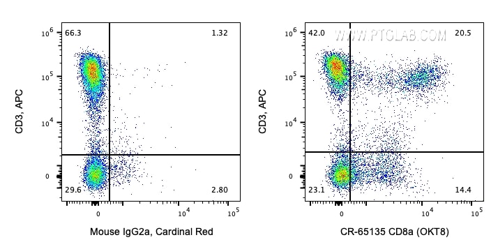 Flow cytometry (FC) experiment of human PBMCs using Cardinal Red™ Anti-Human CD8a (OKT8) (CR-65135)