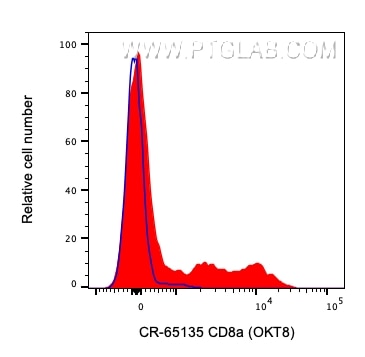 Flow cytometry (FC) experiment of human PBMCs using Cardinal Red™ Anti-Human CD8a (OKT8) (CR-65135)