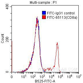 Flow cytometry (FC) experiment of human peripheral blood lymphocytes using FITC Anti-Human CD8a (Hit8a) (FITC-65113)