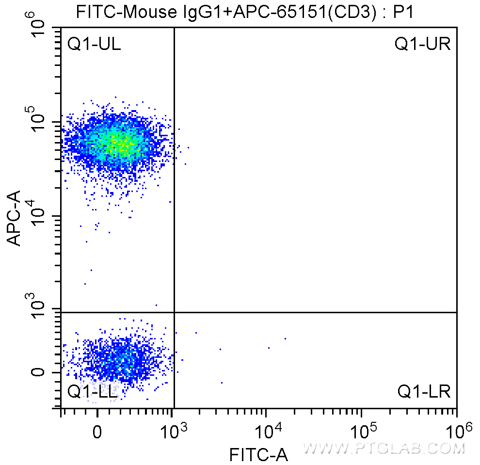 Flow cytometry (FC) experiment of human peripheral blood lymphocytes using FITC Anti-Human CD8a (Hit8a) (FITC-65113)