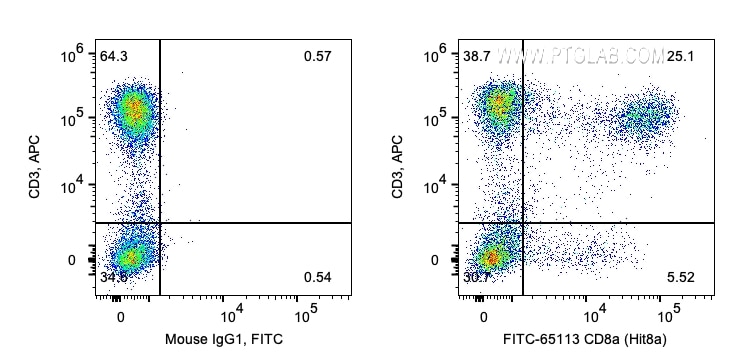 FC experiment of human PBMCs using FITC-65113