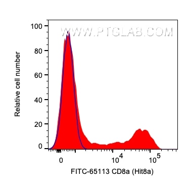 Flow cytometry (FC) experiment of human PBMCs using FITC Plus Anti-Human CD8a (Hit8a) (FITC-65113)