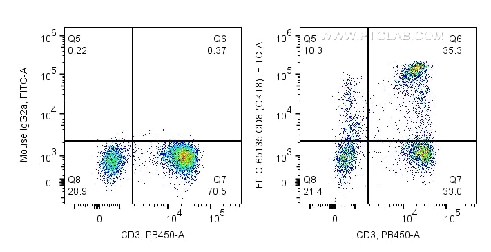 Flow cytometry (FC) experiment of human PBMCs using FITC Plus Anti-Human CD8a (OKT8) (FITC-65135)