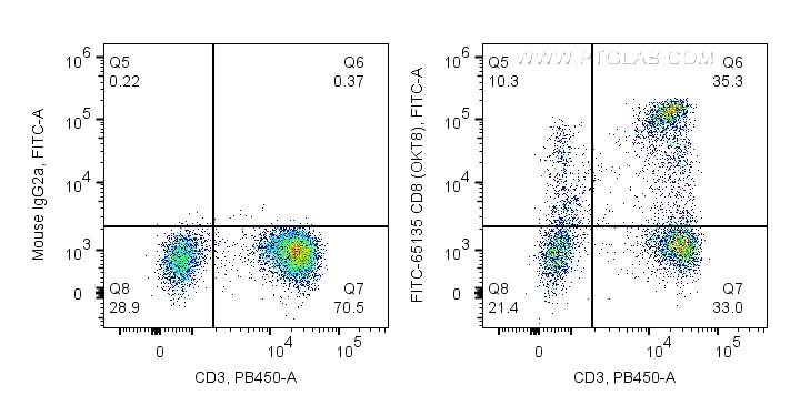 FC experiment of human PBMCs using FITC-65135