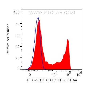 FC experiment of human PBMCs using FITC-65135