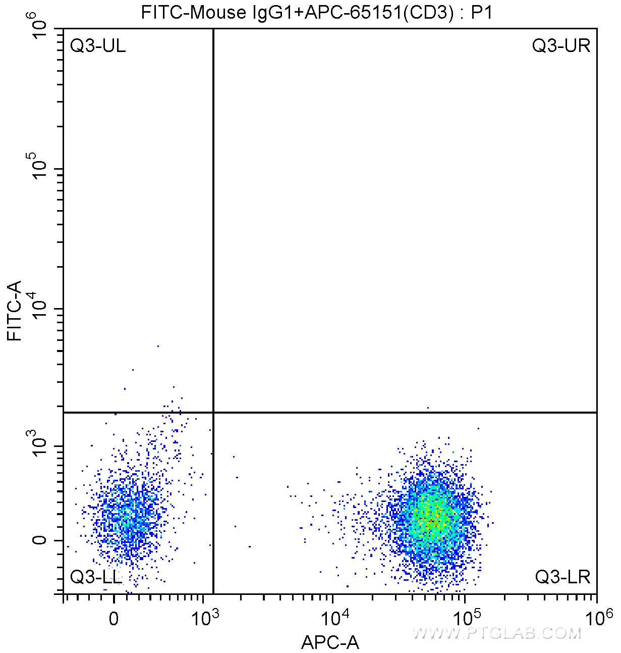 Flow cytometry (FC) experiment of human peripheral blood lymphocytes using FITC Anti-Human CD8a (RPA-T8) (FITC-65144)