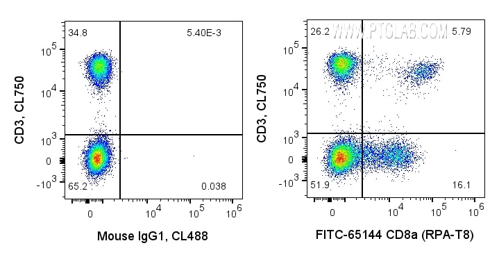 FC experiment of human PBMCs using FITC-65144