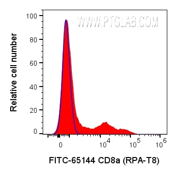 Flow cytometry (FC) experiment of human PBMCs using FITC Anti-Human CD8a (RPA-T8) (FITC-65144)