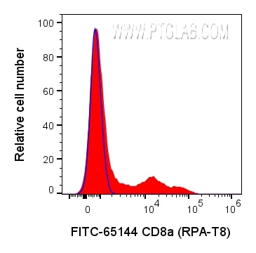 FC experiment of human PBMCs using FITC-65144