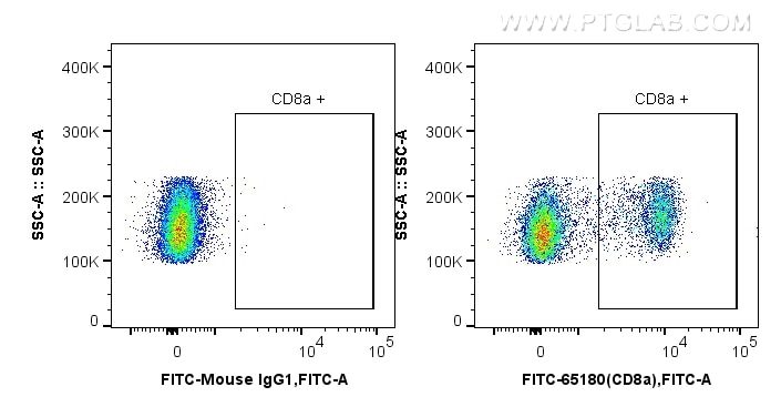FC experiment of wistar rat splenocytes using FITC-65180