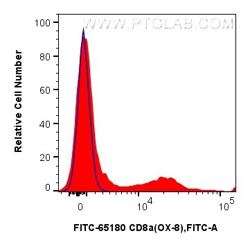 Flow cytometry (FC) experiment of rat splenocytes cells using FITC Plus Anti-Rat CD8a (OX-8) (FITC-65180)