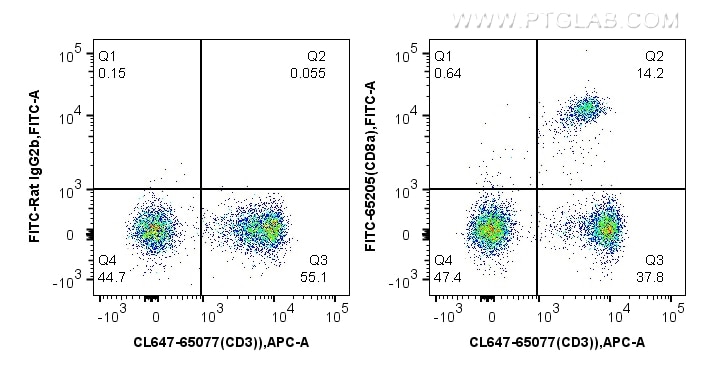 Flow cytometry (FC) experiment of mouse splenocytes using FITC Plus Anti-Mouse CD8a (5H10-1) (FITC-65205)