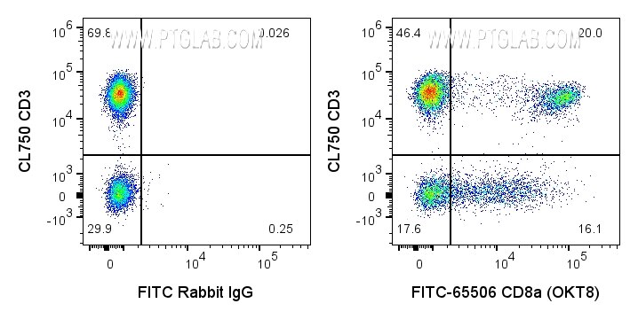 FC experiment of human PBMCs using FITC-65506