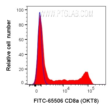 FC experiment of human PBMCs using FITC-65506