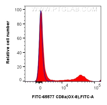 Flow cytometry (FC) experiment of rat splenocytes cells using FITC Plus Anti-Rat CD8a (OX-8) Mouse IgG2a Recombi (FITC-65577)