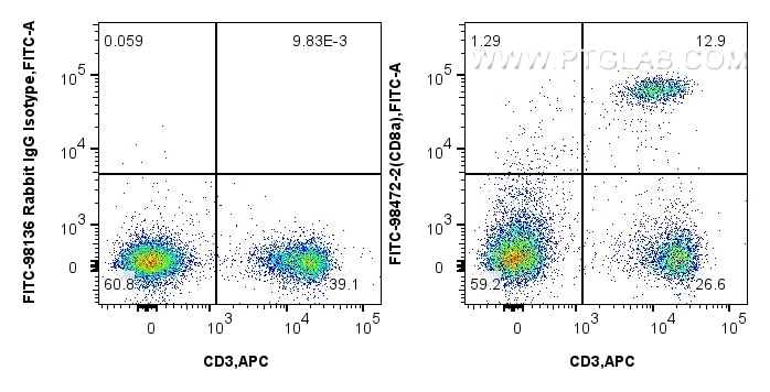 Flow cytometry (FC) experiment of mouse splenocytes using FITC Plus Anti-Mouse CD8a Rabbit Recombinant Antib (FITC-98472-2)