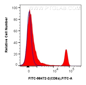 Flow cytometry (FC) experiment of mouse splenocytes using FITC Plus Anti-Mouse CD8a Rabbit Recombinant Antib (FITC-98472-2)