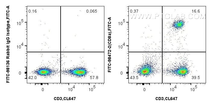 FC experiment of mouse splenocytes using FITC-98472-2 Flow cytometry (FC) experiment of mouse splenocytes using FITC Plus Anti-Mouse CD8a Rabbit Recombinant Antib (FITC-98472-2)