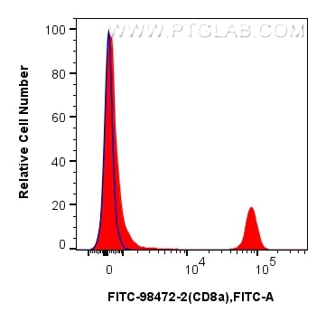 FC experiment of mouse splenocytes using FITC-98472-2 Flow cytometry (FC) experiment of mouse splenocytes using FITC Plus Anti-Mouse CD8a Rabbit Recombinant Antib (FITC-98472-2)