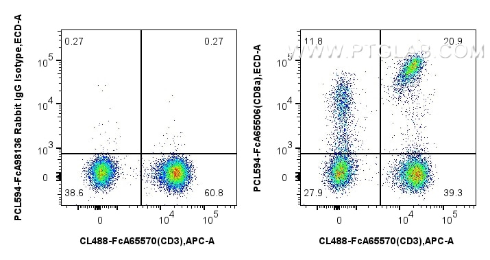 FC experiment of human PBMCs using PCL594-FcA65506 Flow cytometry (FC) experiment of human PBMCs using FcZero-rAb® PE-CoraLite® Plus 594 Anti-Human CD8a (PCL594-FcA65506)