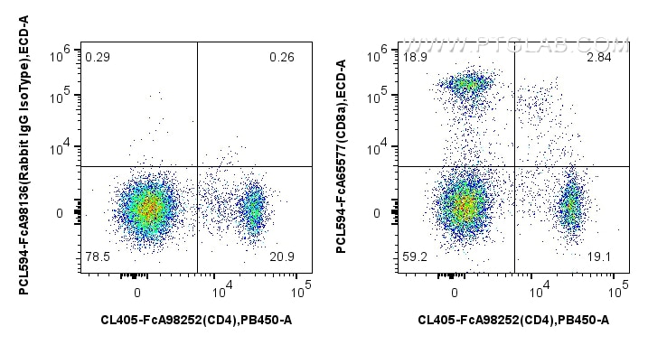 FC experiment of rat splenocytes using PCL594-FcA65577 Flow cytometry (FC) experiment of rat splenocytes cells using FcZero-rAb® PE-CoraLite® Plus 594 Anti-Rat CD8a (O (PCL594-FcA65577)