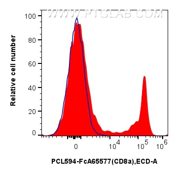 FC experiment of rat splenocytes using PCL594-FcA65577 Flow cytometry (FC) experiment of rat splenocytes cells using FcZero-rAb® PE-CoraLite® Plus 594 Anti-Rat CD8a (O (PCL594-FcA65577)