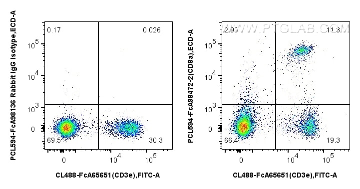 FC experiment of mouse splenocytes using PCL594-FcA98472-2 Flow cytometry (FC) experiment of mouse splenocytes using FcZero-rAb® PE-CoraLite® Plus 594 Anti-Mouse CD8a (PCL594-FcA98472-2)