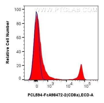 FC experiment of mouse splenocytes using PCL594-FcA98472-2 Flow cytometry (FC) experiment of mouse splenocytes using FcZero-rAb® PE-CoraLite® Plus 594 Anti-Mouse CD8a (PCL594-FcA98472-2)