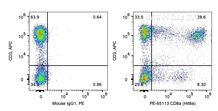 Flow cytometry (FC) experiment of human PBMCs using PE Anti-Human CD8a (Hit8a) (PE-65113)